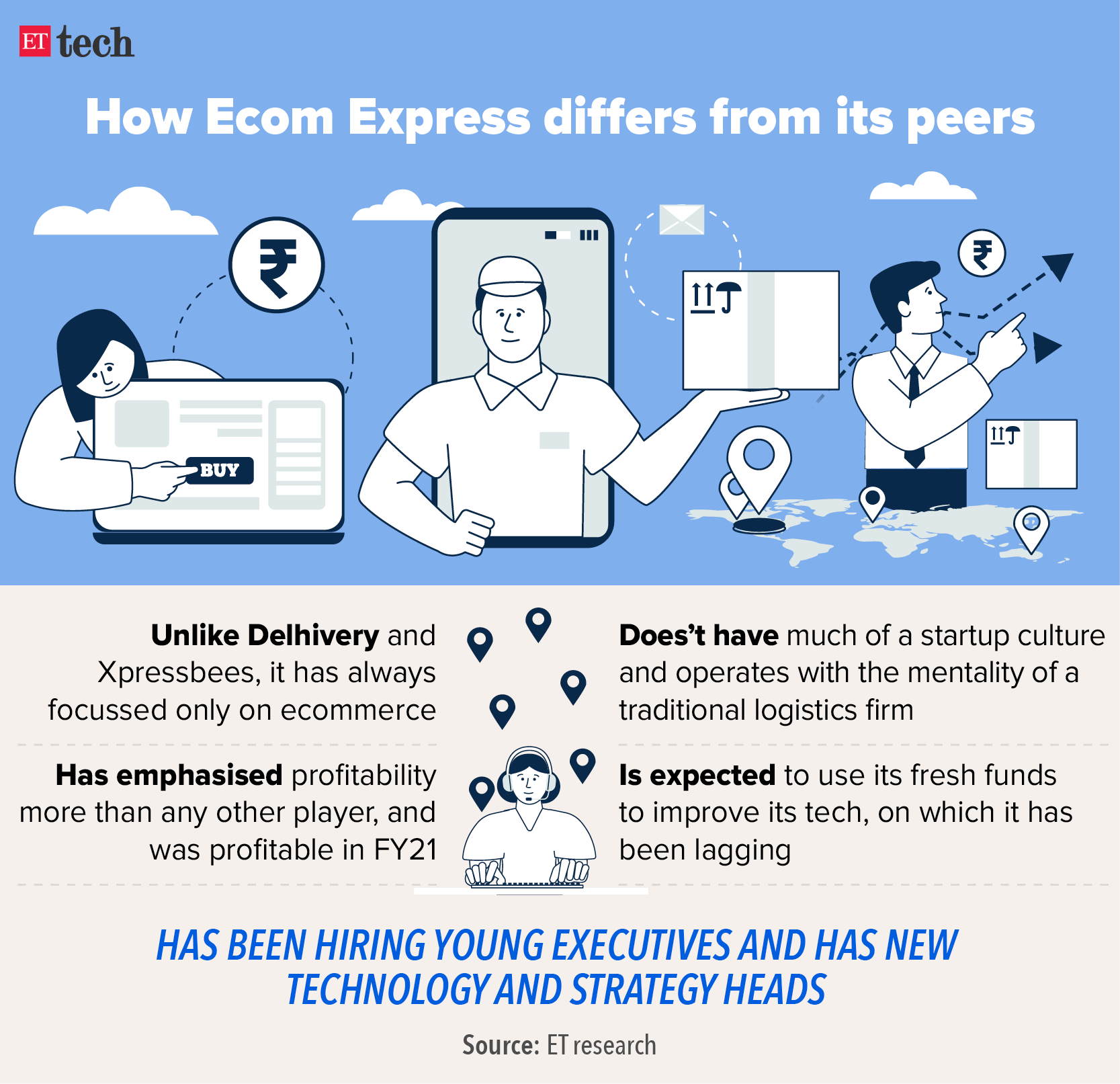 Ecomm express difference